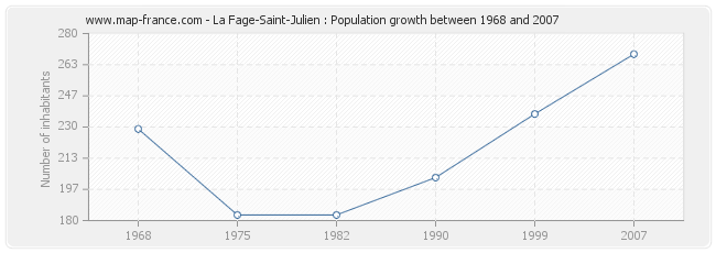 Population La Fage-Saint-Julien